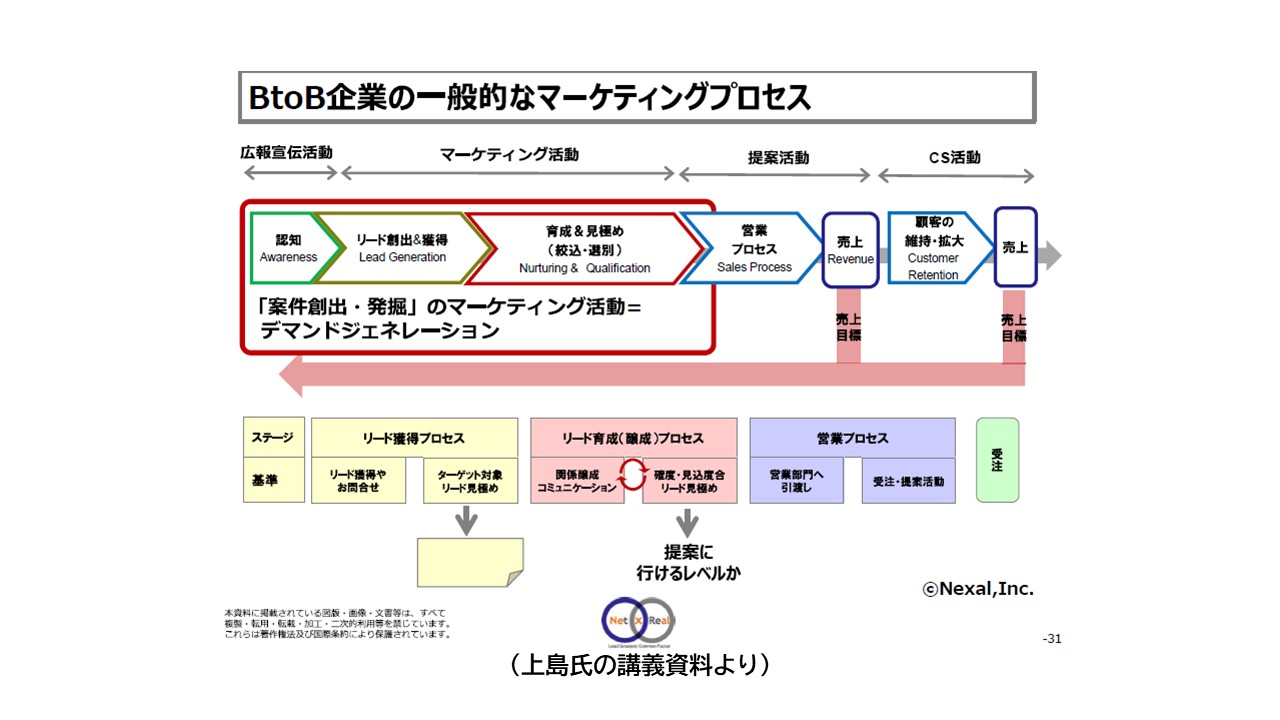 BtoB企業のためのデジタルマーケティング実践講座 #リード獲得